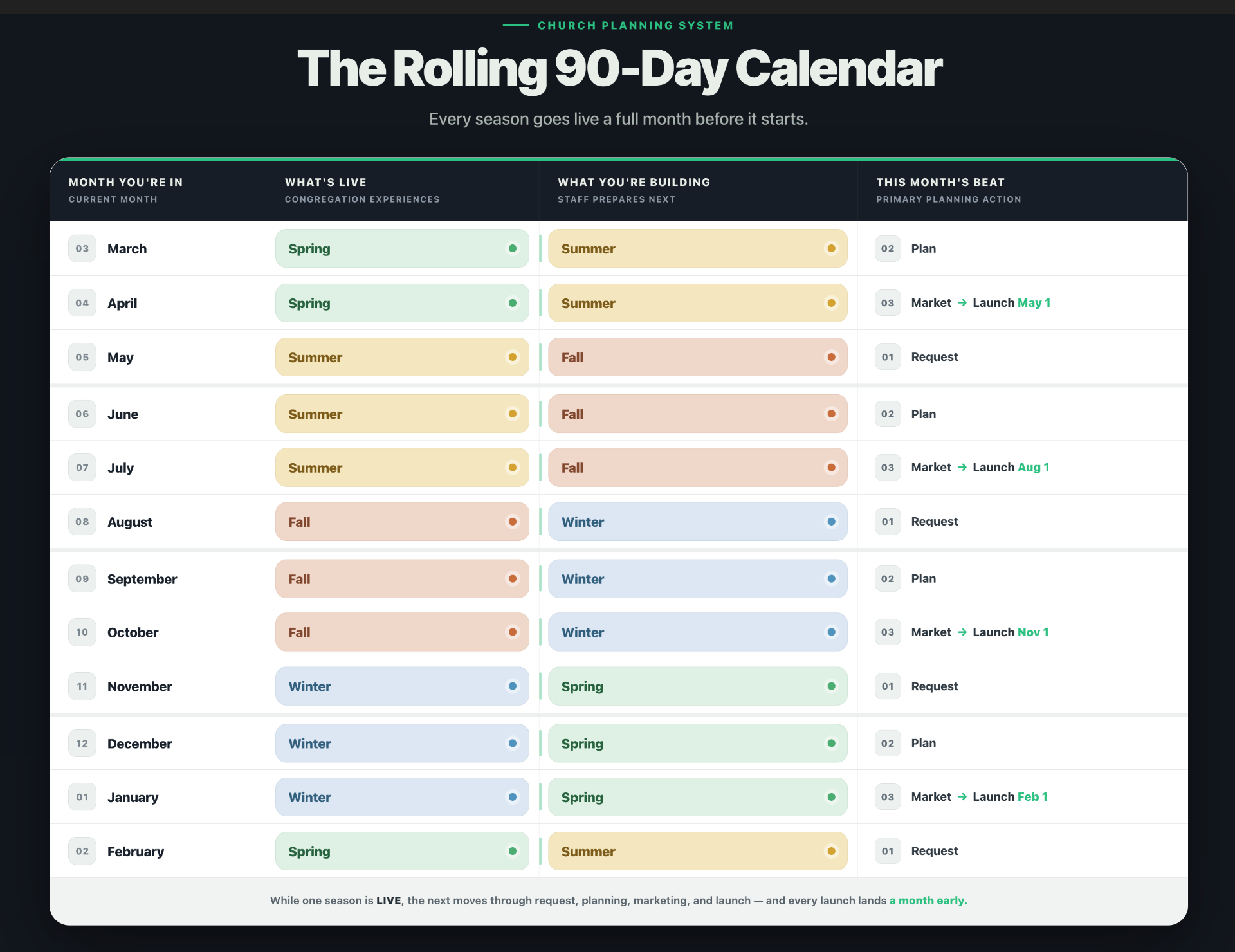 The rolling 90-day church calendar: what's live versus what you're building, month by month.